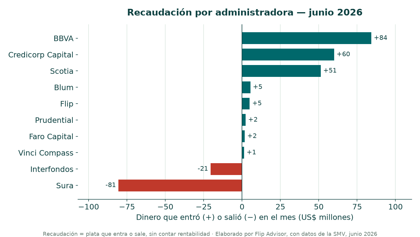 Resumen de los fondos mutuos del Perú en junio 2026: cuánto dinero entró y qué administradoras lideraron. Datos SMV.