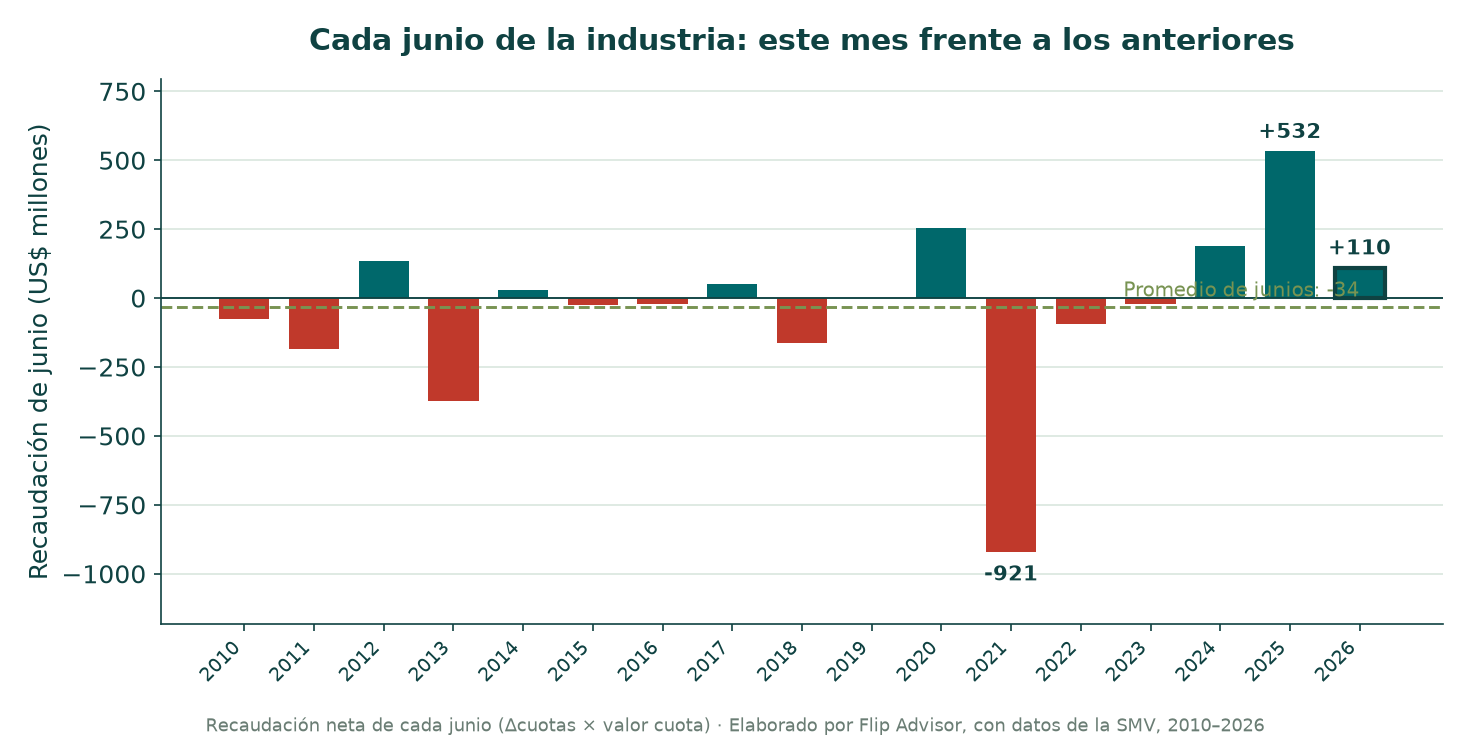 Recaudación de cada junio desde 2010: este junio (+US$ 66 M) frente a los junios anteriores y al promedio histórico (−US$ 37 M). Datos SMV.