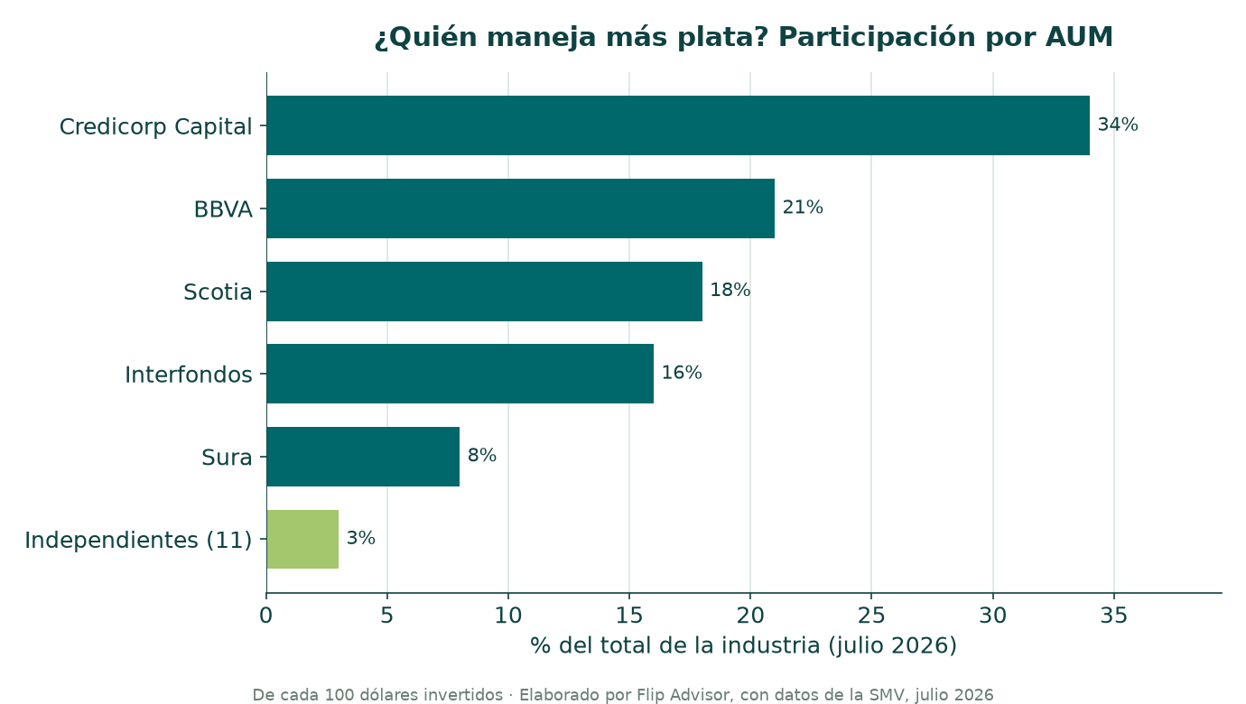 Participación de mercado de fondos mutuos en el Perú por plata (AUM) y por número de personas, y cuánto concentran las administradoras bancarias frente a las independientes. Datos SMV al 30 de junio de 2026.