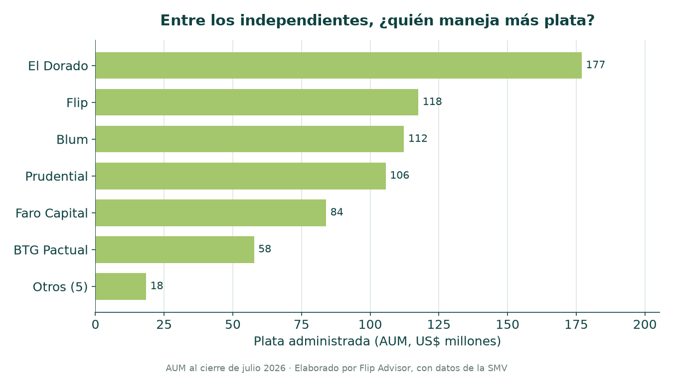 Cuánta plata administra cada administradora independiente (no bancaria) de fondos mutuos del Perú, al cierre de junio 2026. Lidera El Dorado, seguido de Flip, Prudential y Blum. Datos SMV.