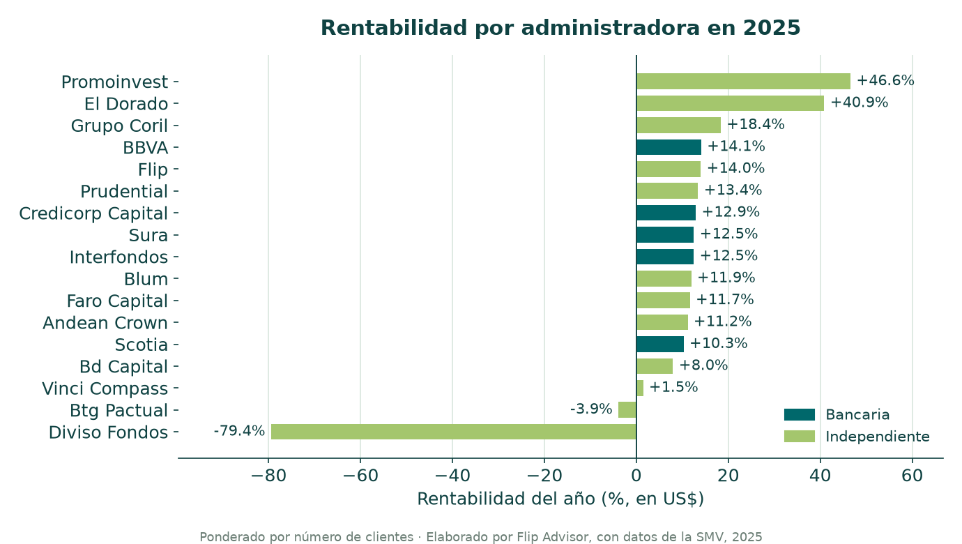 Ranking de rentabilidad por administradora de fondos mutuos en el Perú en 2025, ponderado por número de clientes. Quién le hizo ganar más a sus partícipes. Datos SMV.