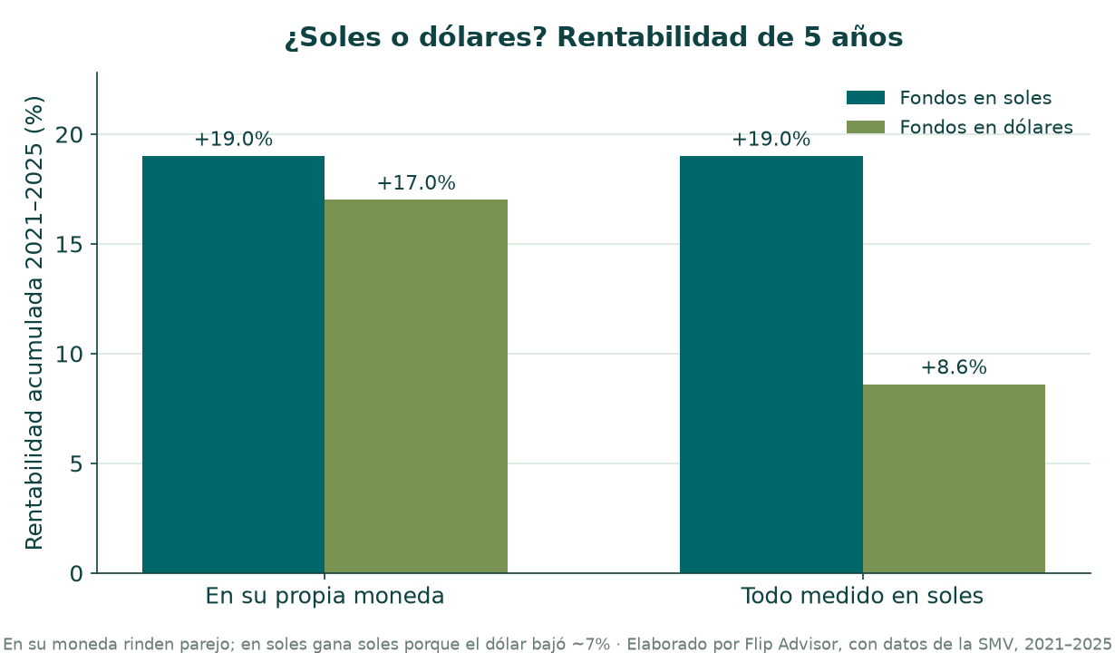 ¿Rinden más los fondos mutuos en soles o en dólares en el Perú? Comparación de los últimos 5 años (2021–2025) medida en una misma moneda, con el efecto del tipo de cambio. Datos SMV.