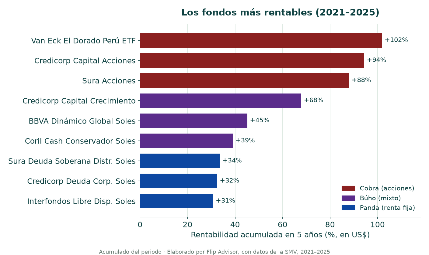 El fondo mutuo más rentable del Perú entre 2021 y 2025, en total y por año, y el mejor de cada tipo (Cobra, Búho, Panda). Datos SMV, medido en dólares.