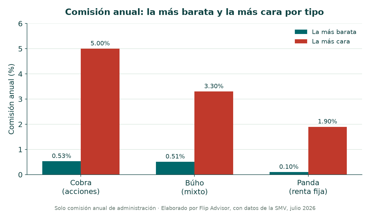 Qué fondos mutuos cobran más y menos comisión en el Perú, por tipo de fondo (Cobra, Búho, Panda), y qué otros costos existen además de la comisión anual. Datos SMV.