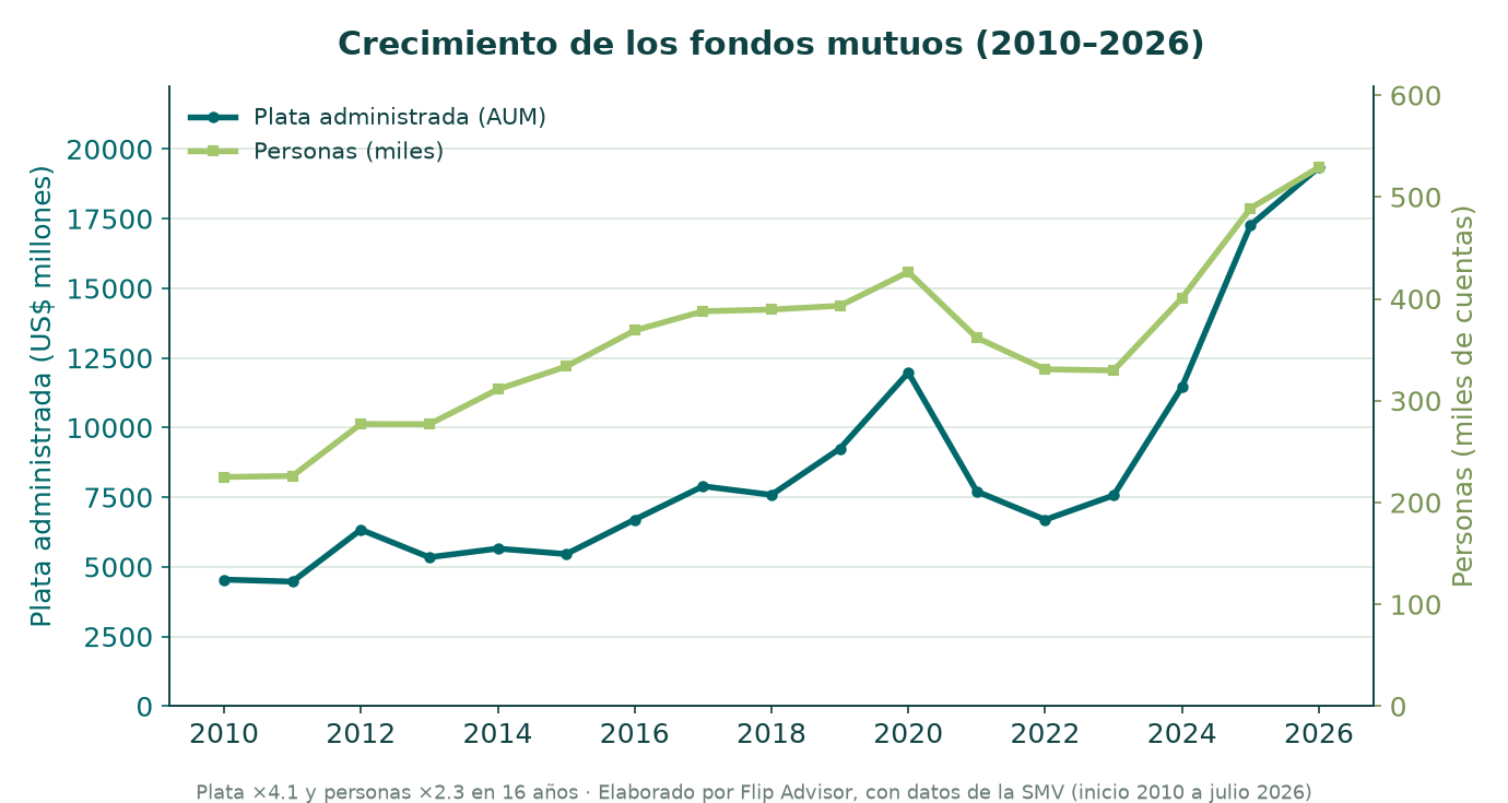 Cuánto creció la inversión en fondos mutuos en el Perú desde 2010: personas y plata administrada (AUM), y los años de mayor crecimiento. Datos SMV.