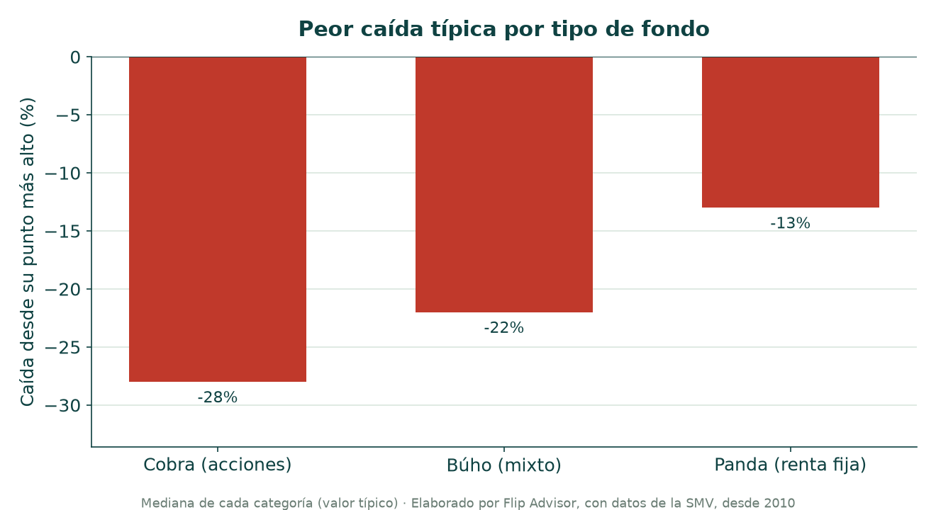 Cuánto pueden caer los fondos de acciones, mixtos y de renta fija del Perú en una mala racha (peor caída histórica), por tipo. Datos SMV.