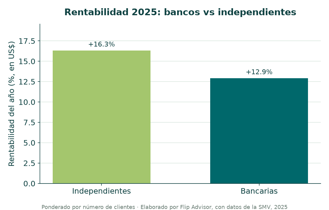 ¿Rinden más los fondos mutuos de los bancos o los independientes en el Perú? Comparación de rentabilidad ponderada por clientes en 2025. Datos SMV.