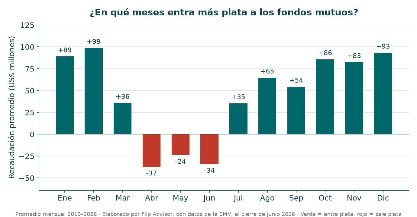 En qué meses del año entra y sale más plata de los fondos mutuos en el Perú, según el promedio histórico de recaudación. Datos SMV 2010–2026.