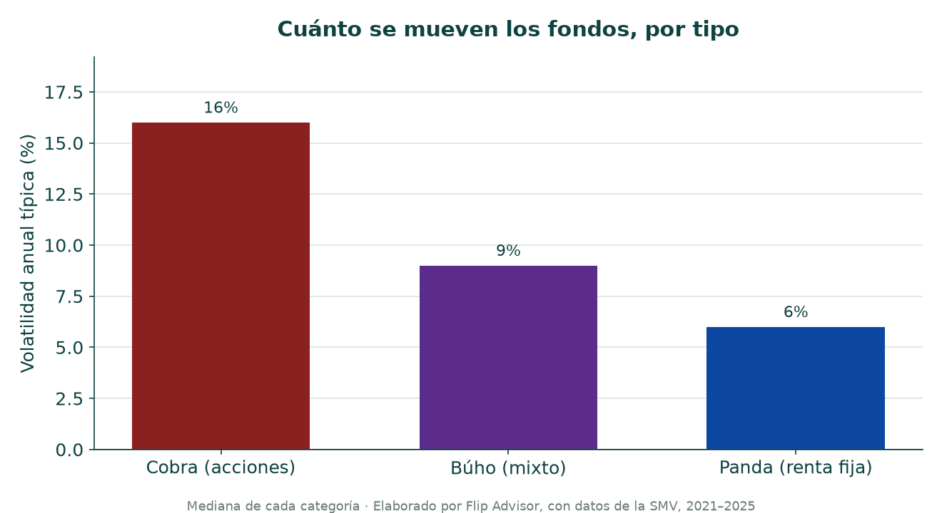 Qué fondos mutuos suben y bajan más (volatilidad) en el Perú, por tipo de fondo (Cobra, Búho, Panda). Datos SMV.