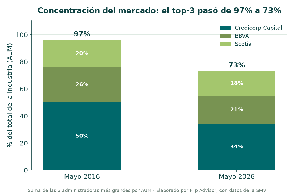 ¿Está más concentrado el mercado de fondos mutuos del Perú que hace 10 años? Cuánto manejan las tres administradoras más grandes, antes y ahora. Datos SMV.