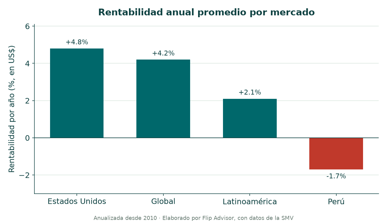 Qué mercado (EE.UU., Global, Perú, Latam...) hizo ganar más a los fondos mutuos peruanos en el largo plazo, medido por rentabilidad anual desde 2010 en dólares. Datos SMV.