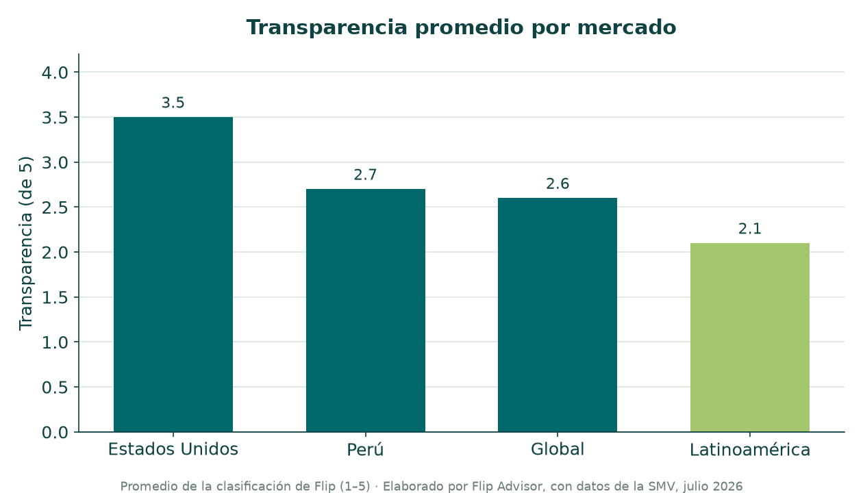 Qué mercado (EE.UU., Global, Perú, Latam...) es más transparente en los fondos mutuos peruanos, es decir, en cuál es más fácil saber dónde está invertida tu plata. Datos SMV.