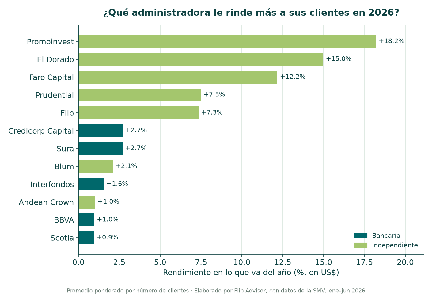 Qué administradora de fondos mutuos del Perú le rindió más a sus clientes en lo que va de 2026, medido como el rendimiento promedio ponderado por número de partícipes, en dólares. Datos SMV.