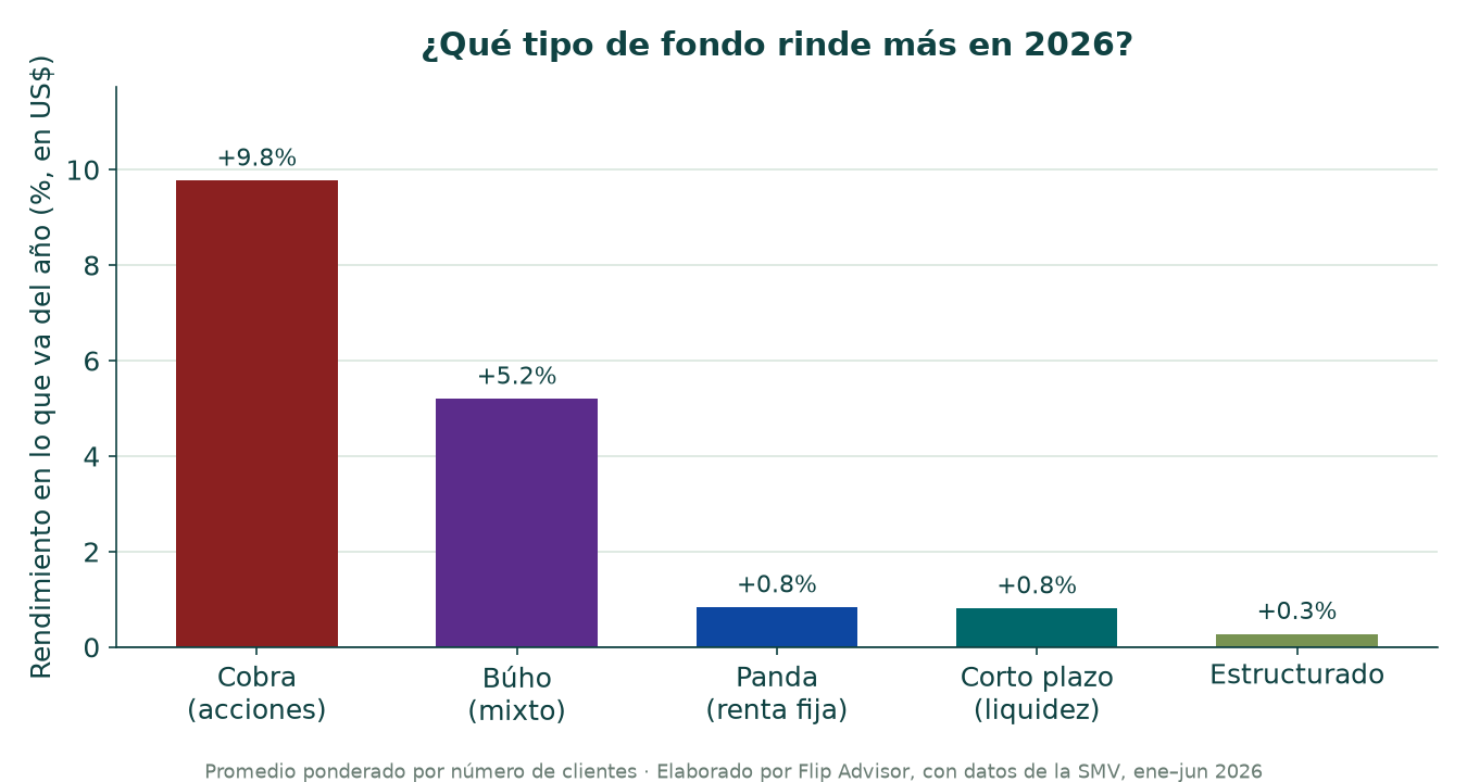 Qué tipo de fondo mutuo rinde más en el Perú en lo que va de 2026, sean acciones (Cobra), mixtos (Búho) o renta fija (Panda), con el top 5 de fondos por categoría. Datos SMV, en dólares.